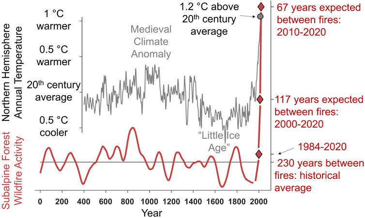 Historical Fire Chart