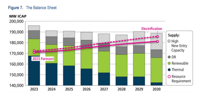 Figure 7 the Balance sheet