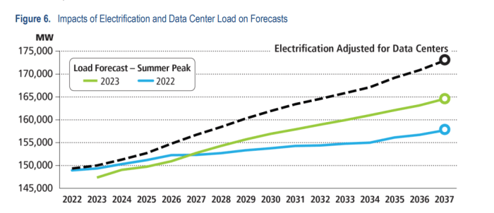 Impacts of Electrification and Data Center Loads