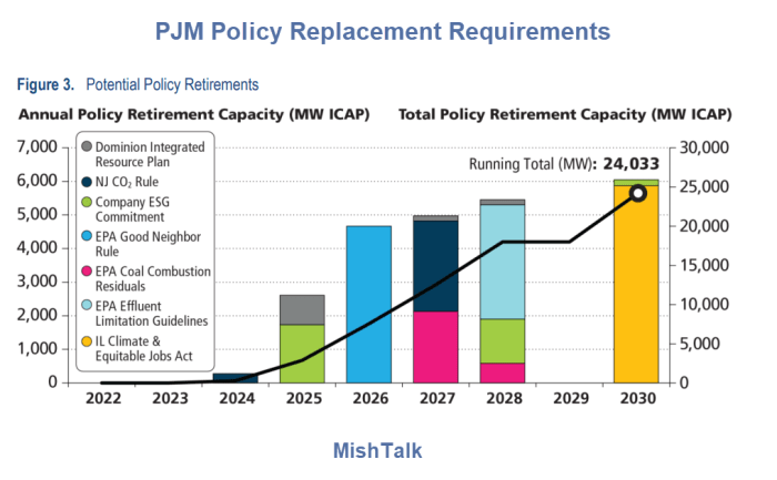 PJM Policy Replacement Requirements