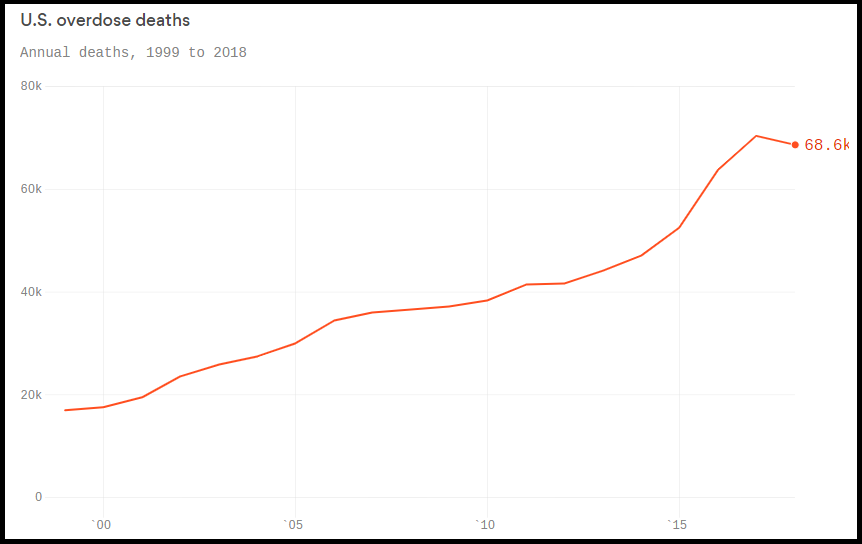 - US Drug Overdose Deaths Down For First Time In 30 Years - via NAMELY ...